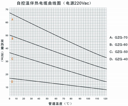 GWL高温系列自限温电伴热带温度曲线图