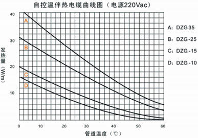 DWL低温系列自限温电伴热带温度曲线图