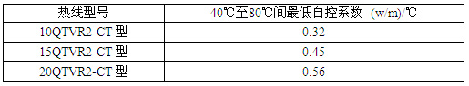 瑞侃QTVR2-CT型自控電伴熱帶自控系數