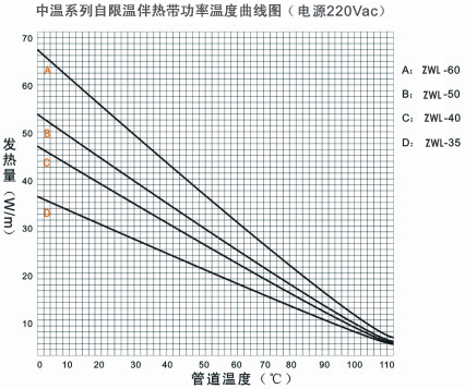 ZWL中温系列自限温电伴热带温度曲线图