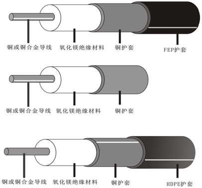 HCH/HCC铜护套矿物绝缘伴热线结构图