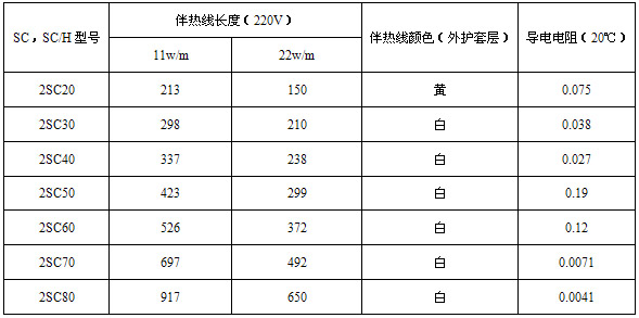 SC，SC/H串联恒功率电伴热线技术参数表（二）