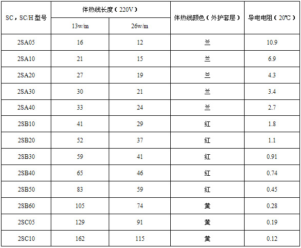 SC，SC/H串联恒功率电伴热线技术参数表（一）